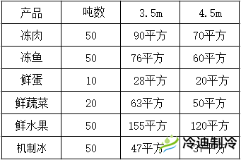 怎么按照噸位換算冷庫(kù)面積？(圖1)